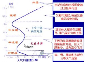 平流層科技計劃 平流層科技計劃