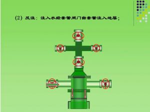 注水井井口結(jié)構(gòu)及流程切換 注水井井口結(jié)構(gòu)及流程切換