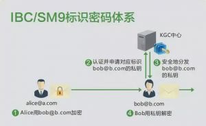 IBC標(biāo)識密碼體系架構(gòu) IBC標(biāo)識密碼體系架構(gòu)