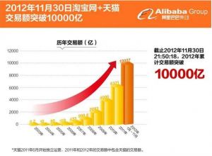 淘寶網(wǎng)銷售額 淘寶網(wǎng)銷售額