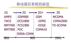 系統(tǒng)發(fā)展歷程 系統(tǒng)發(fā)展歷程