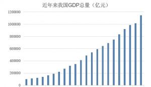 GDP 國內(nèi)生產(chǎn)總值 GDP 國內(nèi)生產(chǎn)總值