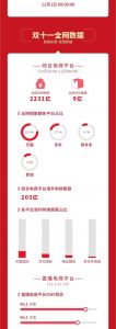雙11全網(wǎng)交易額 雙11全網(wǎng)交易額