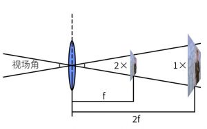 視場角 視場角