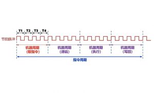 機(jī)器周期 機(jī)器周期