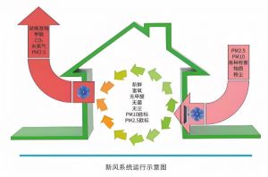 新風(fēng)系統(tǒng) 新風(fēng)系統(tǒng)