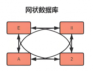 網(wǎng)狀數(shù)據(jù)庫 網(wǎng)狀數(shù)據(jù)庫