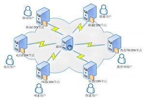 CDN內(nèi)容分發(fā)網(wǎng)絡(luò) CDN內(nèi)容分發(fā)網(wǎng)絡(luò)