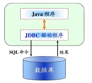 Java數(shù)據(jù)庫連接 Java數(shù)據(jù)庫連接