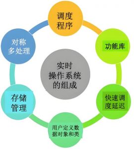 實時操作系統(tǒng) 實時操作系統(tǒng)