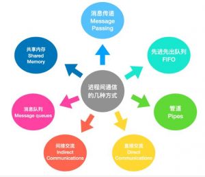 進程同步 進程同步